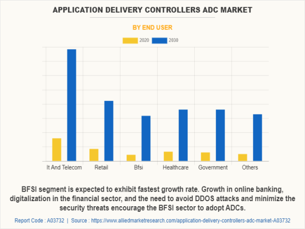 Application Delivery Controllers Market is expected to reach a value of US$ 12.8 Billion by 2030 | ADC