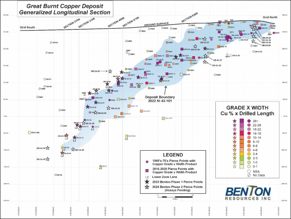  Benton Completes Phase 2 Drill Program and Mobilizes Down-Hole Geophysical Crew to Delineate Electro-Magnetic Targets for Phase 3 Program at Great Burnt Copper Deposit, Newfoundland 