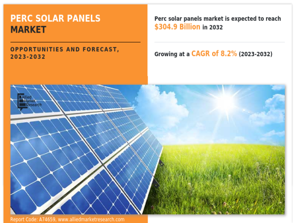  PERC Solar Panel Market Ongoing Trends and Recent Developments | Key Players – REC Solar Holdings AS, SolarEdge 