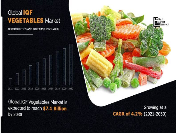 IQF Vegetable Market Set to Reach $7.1 Billion by 2030, | Allied Market Research Report