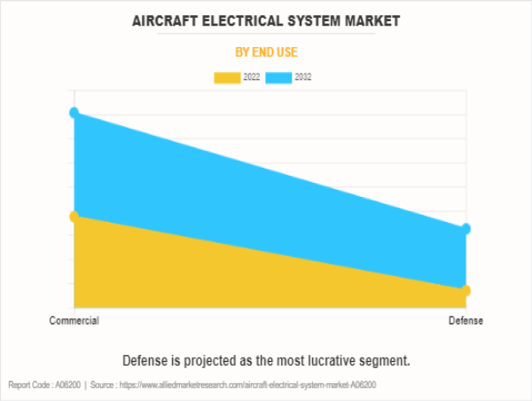 Market Size of Aircraft Electrical System Industry to Nearly Double Reaching $30.7 Billion by 2032 with 6.2% CAGR Growth