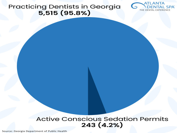  Atlanta Dental Spa Ranks in Top 4% of Georgia Dentists for IV Sedation Dentistry 