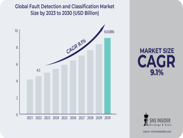  Fault Detection and Classification Market: FDC's Contribution to Product Integrity Will Reach at $ 9.03 billion by 2030. 