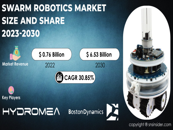  Swarm Robotics Market to Hit USD 6.53 Billion by 2030 due to Interest from Defense and Security Sectors 