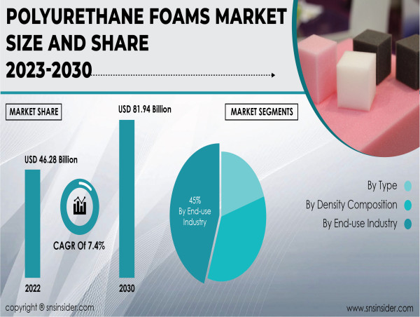 Polyurethane Foams Market Share by Companies, Size, Demand, Emerging Trends, Growth and Forecast 2030