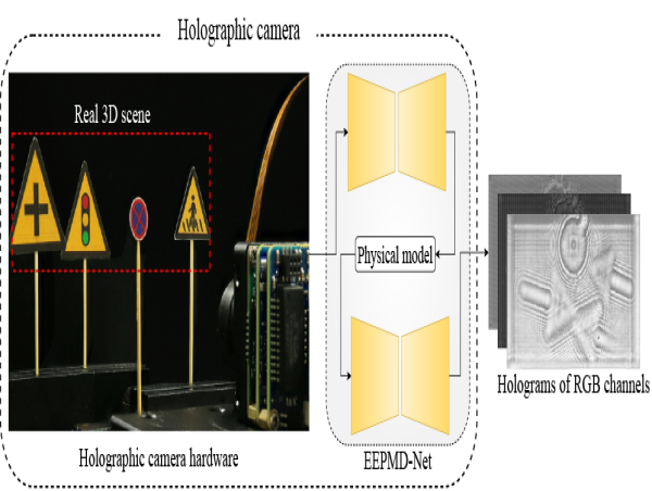  Liquid lens based holographic camera for 3D scene hologram acquisition using end-to-end physical model-driven network 