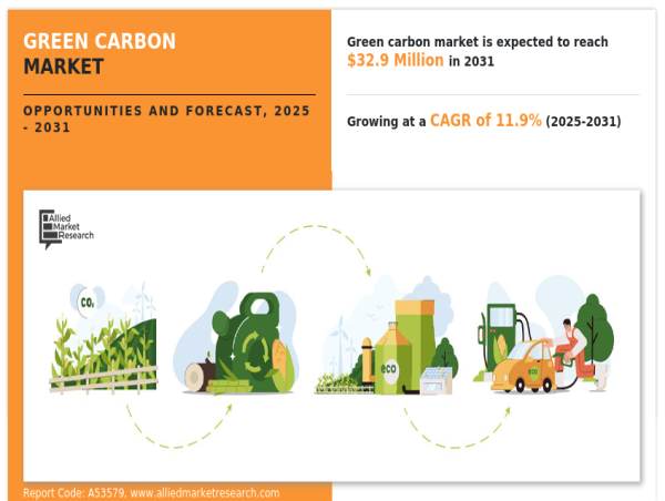  Green Carbon Market A Rising Trajectory Skyrocketing Market Size Envisioned Ahead 