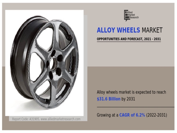  Market Size of Alloy Wheels Industry : $17.6B in 2021, Projected to Reach $31.6B by 2031, CAGR of 6.2% (2022-2031) 