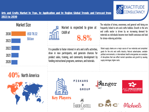  Arts and Crafts Market Predicted to $78.32 Bn Industry Value by 2030, At a Booming 8.8% Growth Rate 