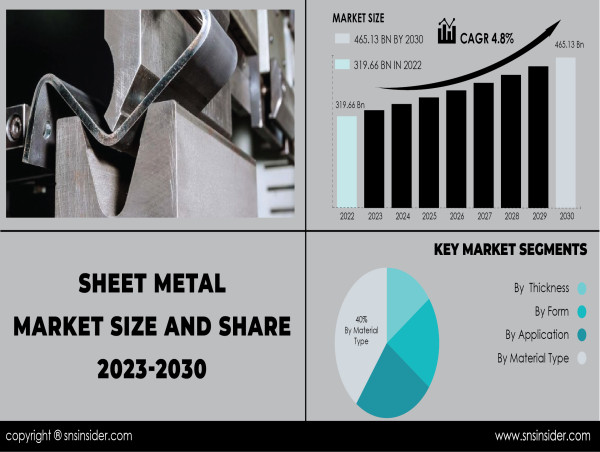  Sheet Metal Market to Hit USD 465.13 Billion by 2030 owing to Emphasis on Safety Standards 