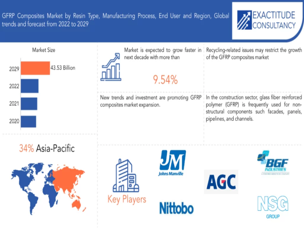 GFRP Composites Market Share, Size, Industry Analysis, Demand, Trends, Drivers and Forecast to 2030
