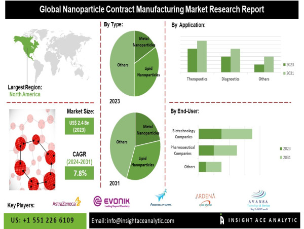  Nanoparticle Contract Manufacturing Market Latest News and Future Scope Analysis 