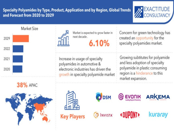 Specialty Polyamides Market is set to increase at 6.10% CAGR by 2030 to reach a Valuation of USD 4.37 billion