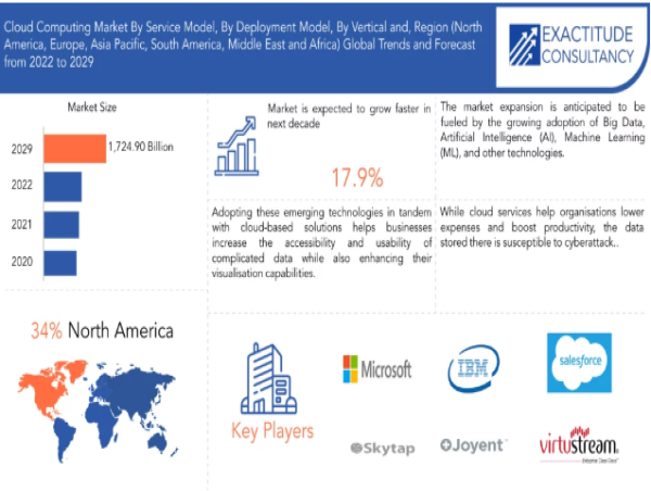 Cloud Computing Market Size to Worth USD 1,724.90 billion by 2030 With a 17.9% CAGR by Exactitude Consultancy