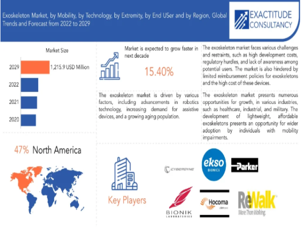  Exoskeleton Market Size to Worth USD 1215.90 million by 2030 With a 15.40 % CAGR by Exactitude Consultancy 