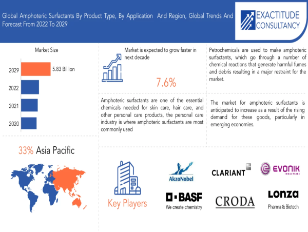  Global Amphoteric Surfactants Market Size to Worth USD 5.83 Billion By 2030 | With a 7.6% CAGR by Exactitude Consultancy 