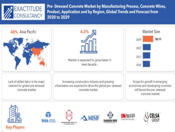  Pre-Stressed Concrete Industry Size is Estimated to Reach USD 32.11 million by 2030 | Exactitude Consultancy 