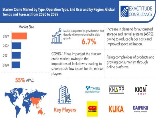  Stacker Crane Market Size is Estimated to Reach USD 1639.6 million by 2030, at a CAGR of 6.7% | Exactitude Consultancy 