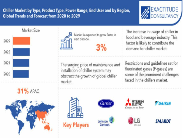 Chillers Market Size is Estimated to Reach USD 4.34 billion by 2030, Growing at a CAGR of 3% | Exactitude Consultancy