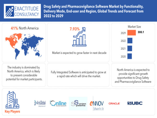 Drug Safety and Pharmacovigilance Software Market Size to Worth USD 300.10 million by 2030| With a 7.93% CAGR