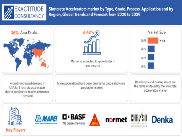  Shotcrete Accelerators Market is projected to grow at a CAGR of 6.42% by 2030 Report By Exactitude Consultancy 
