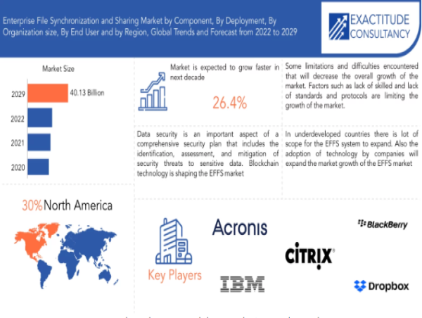  Enterprise File Synchronization and Sharing (EFSS) Market Size to Worth USD 40.13billion by 2030 With a 26.45% CAGR 
