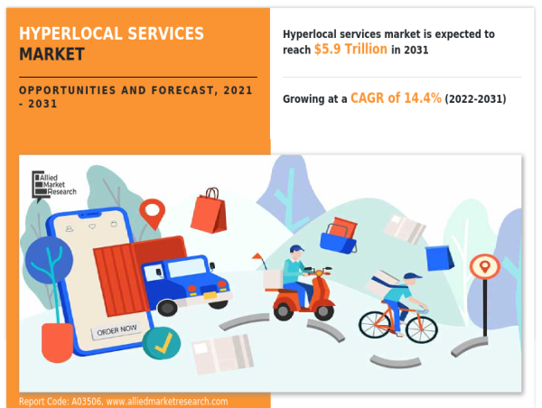 Hyperlocal Services Market is Projected to Reach a Value of $5.9 Trillion by 2031, with a CAGR of 14.4% From 2021-2031