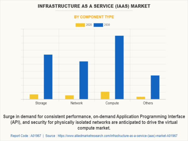  Infrastructure as a Service Market size is Projected to Reach $481.8 Billion by 2030, Growing at a CAGR of 25.3% | LaaS 