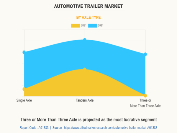  Automotive Trailer Market to Hit USD 30.8 Billion by 2031 | Driven by a Strong 3.8% CAGR 