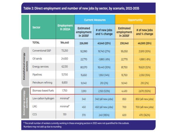 New Study Confirms Strong Energy Jobs Growth in Canada to 2035, Biomass-Based Fuels Jobs set to Double