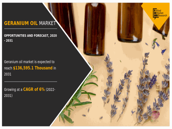 Rising at 6% CAGR, Geranium Oil Market Size to Reach $136.59 Million by 2031