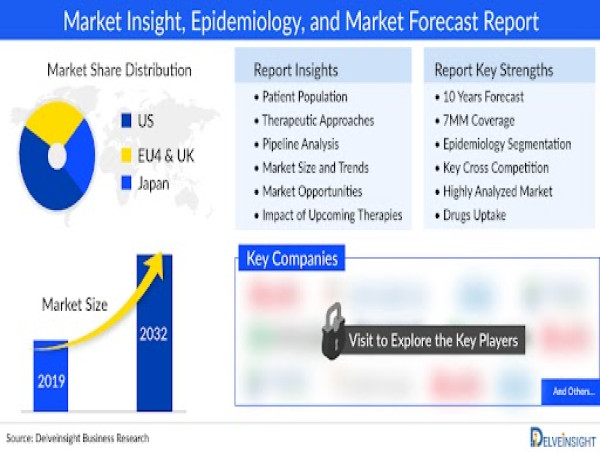  Food Allergy Market to Exhibit Rapid Growth Rate During the Forecast Period (2023-2032) | DelveInsight 