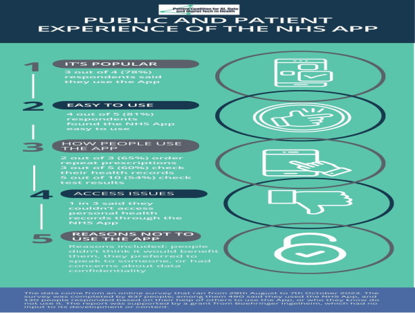 Patients Value Nhs App But Not All Users Able To Access Information They Want, Finds New Report From The Digital Coalition