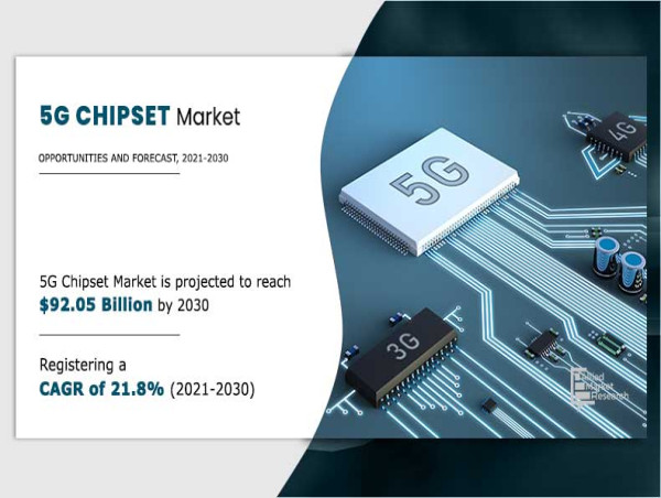  5G Chipset Market Eyes $92.05 Billion by 2030, Driven by 21.8% CAGR Growth 