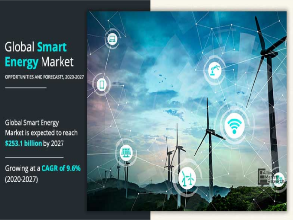 Smart Energy Market CAGR of 9.6% from 2020-2027 Top Players Johnson Controls, Schneider Electric 