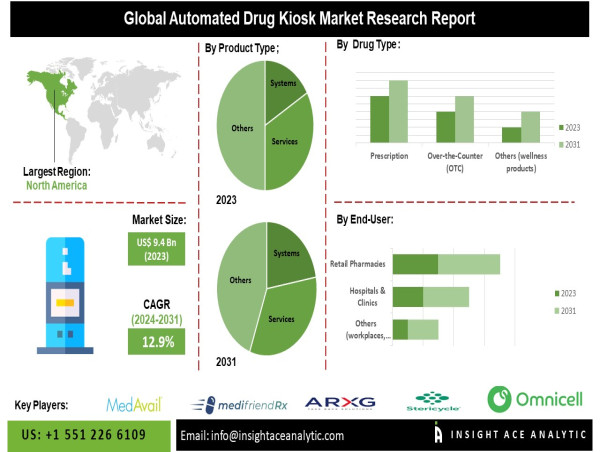 Automated Drug Kiosk Market Latest News in 2024
