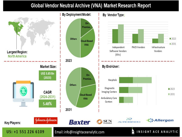 Vendor Neutral Archive (VNA) Market - Will VNAs Revolutionize Healthcare Data Management?