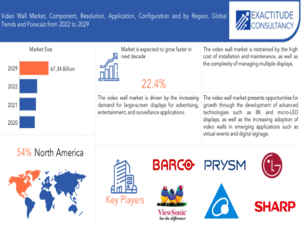 Video Wall Market Size to Worth USD 67.34 billion by 2030 With a 22.4% CAGR by Exactitude Consultancy