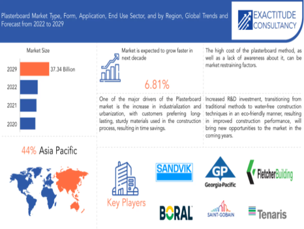 Plasterboard Market is anticipated to grow USD 37.34 billion by 2030 at a CAGR of 6.81% by Exactitude Consultancy