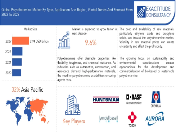 Polyetheramine Market is expected to demonstrate a noteworthy (CAGR) of 9.6% by the year 2030