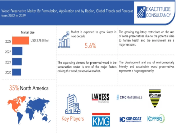 Market Size of Wood Preservative Industry :$1.3 Bn in 2023 Projected to Reach $2.78 Bn by 2030, CAGR of 5.6% (2024-2030)