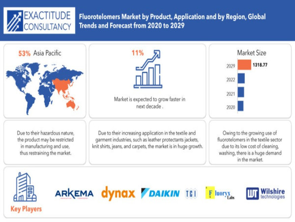 Fluorotelomers Market Size Worth USD 1318.77 million by 2030, Increasing Urbanization and Middle-Class Affluence