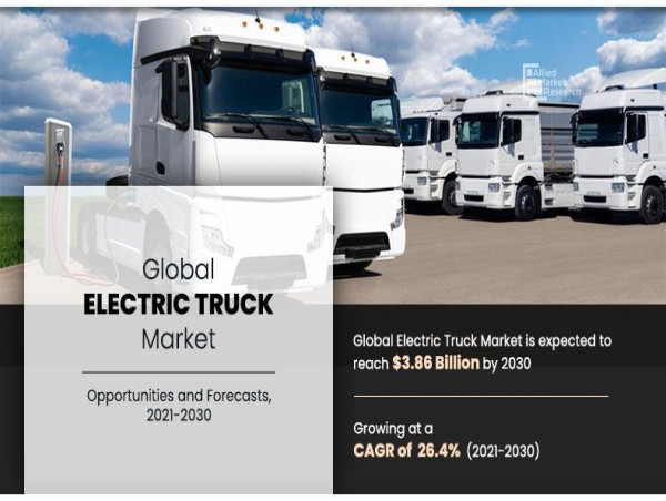 Market Size of Electric Truck Industry : $392.3M in 2020 Projected to Reach $3,861.8M by 2030, CAGR of 26.4% (2021-2030) 
