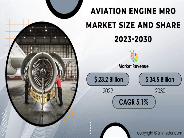  Aviation Engine MRO Market Set to Soar Above USD 34.5 Billion Globally by 2030 & Fueled by Technological Advancements 