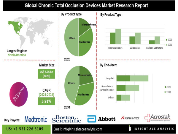  Chronic Total Occlusion Devices Market in APAC Region will witness Rapid Growth 