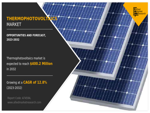  Thermophotovoltaics Market Size & Share to Hit US $400.2 million by 2032, Garnering 12.8% CAGR 