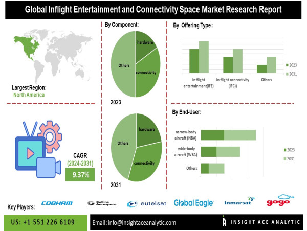  Inflight Entertainment and Connectivity Soaring: Market Poised for 9.37% CAGR to 2031 