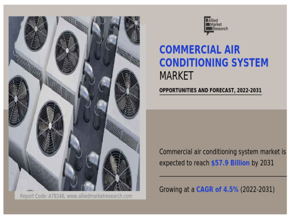  Commercial Air Conditioning System Market to Record Sturdy Growth by 2031 - Hitachi, Voltas, Daikin, Haier Inc, etc. 