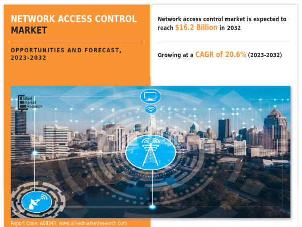 2032, An In-Depth Analysis of the Network Access Control (NAC) Market Trends and Growth Opportunities 