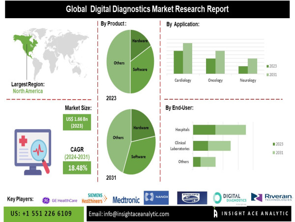  Digital Diagnostics Market Poised for Explosive Growth | Here's Why 
